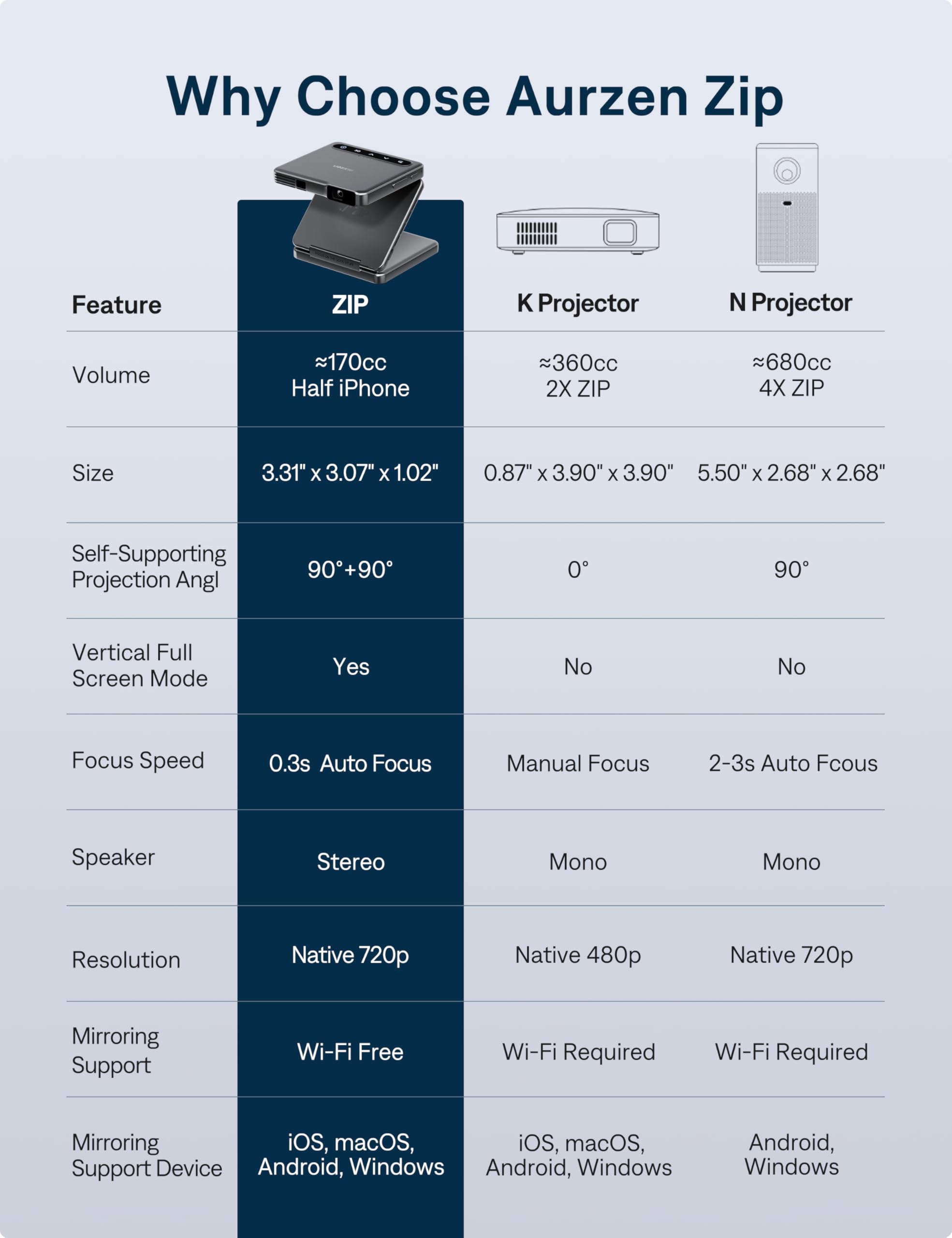 Aurzen ZIP جهاز عرض صغير محمول ثلاثي الطي